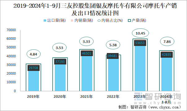 2019-2024年1-9月三友控股集團(tuán)銀友摩托車有限公司摩托車產(chǎn)銷及出口情況統(tǒng)計(jì)圖