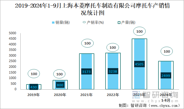 2019-2024年1-9月上海本菱摩托車制造有限公司摩托車產(chǎn)銷情況統(tǒng)計圖