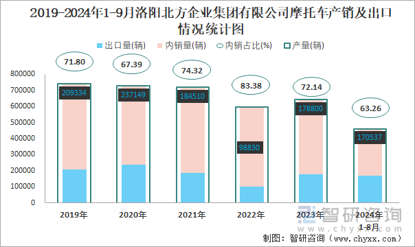 2019-2024年1-9月洛陽北方企業(yè)集團有限公司摩托車產(chǎn)銷及出口情況統(tǒng)計圖