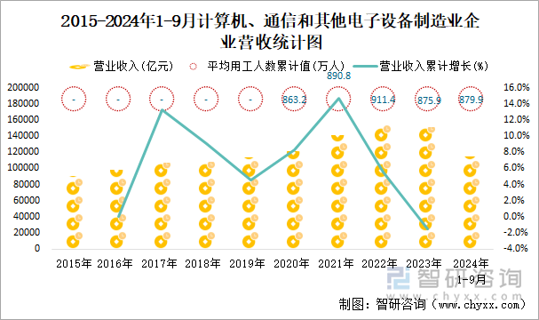 2015-2024年1-9月計算機、通信和其他電子設備制造業(yè)企業(yè)營收統(tǒng)計圖