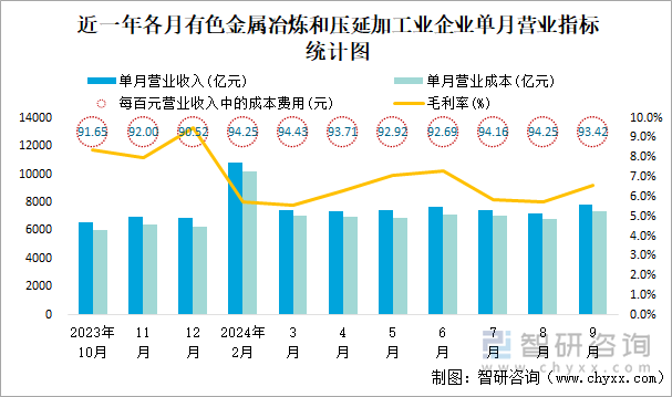 近一年各月有色金屬冶煉和壓延加工業(yè)企業(yè)單月營業(yè)指標統(tǒng)計圖