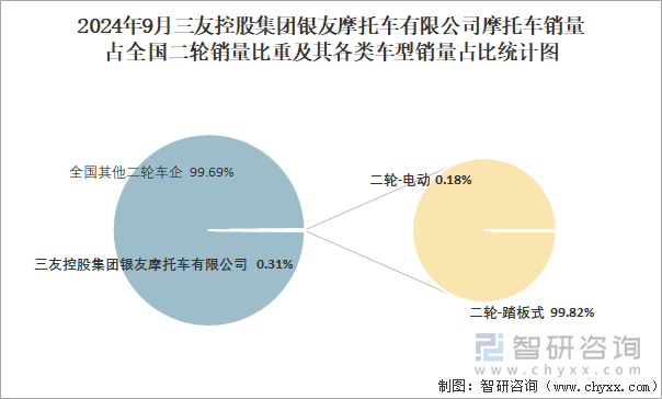 2024年9月三友控股集團(tuán)銀友摩托車有限公司摩托車銷量占全國二輪銷量比重及其各類車型銷量占比統(tǒng)計(jì)圖