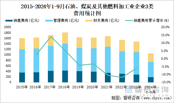 2018-2024年1-9月石油、煤炭及其他燃料加工業(yè)企業(yè)3類費(fèi)用統(tǒng)計(jì)圖