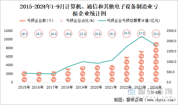 2015-2024年1-9月計算機、通信和其他電子設備制造業(yè)工業(yè)虧損企業(yè)統(tǒng)計圖