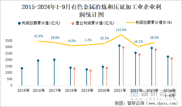 2015-2024年1-9月有色金屬冶煉和壓延加工業(yè)企業(yè)利潤統(tǒng)計圖