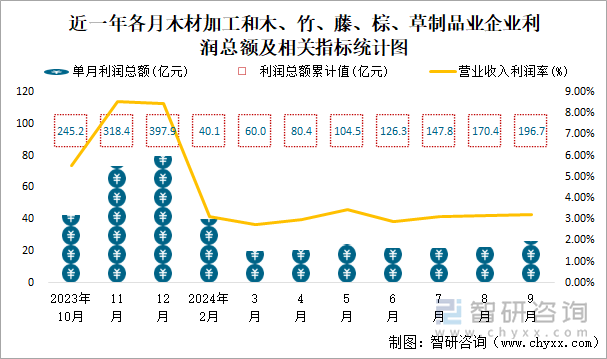 近一年各月木材加工和木、竹、藤、棕、草制品业企业利润总额及相关指标统计图