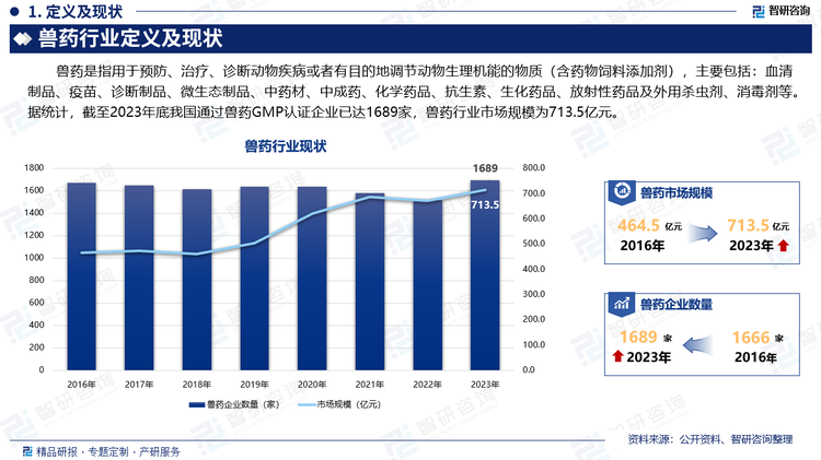 兽药是指用于预防、治疗、诊断动物疾病或者有目的地调节动物生理机能的物质（含药物饲料添加剂），主要包括：血清制品、疫苗、诊断制品、微生态制品、中药材、中成药、化学药品、抗生素、生化药品、放射性药品及外用杀虫剂、消毒剂等。据统计，截至2023年底我国通过兽药GMP认证企业已达1689家，兽药行业市场规模为713.5亿元。