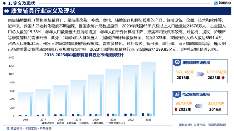 未来，借助物联网、大数据、人工智能等技术，康复辅具将变得更加智能，如：智能轮椅可实现自动导航、避障、远程控制及健康数据监测等功能；智能假肢能够通过传感器感知肌肉信号，做出更自然的动作，为使用者提供更好的生活体验，此外，医学、生物力学、材料科学、电子信息等多学科的深度融合，将推动康复辅具的创新，如：3D打印技术可根据患者的个体差异定制化生产假肢、矫形器等，提高适配性和舒适性；脑机接口技术有望为瘫痪患者带来更直接有效的康复辅助手段等等。