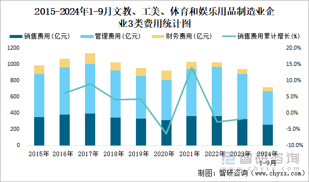 2015-2024年1-9月文教、工美、体育和娱乐用品制造业企业3类费用统计图