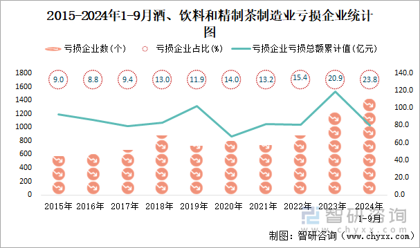 2015-2024年1-9月酒、飲料和精制茶制造業(yè)工業(yè)虧損企業(yè)統(tǒng)計(jì)圖