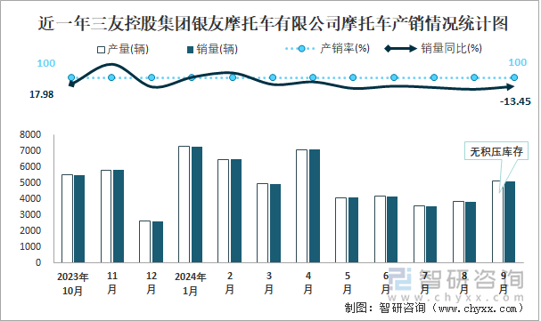 近一年三友控股集團(tuán)銀友摩托車有限公司摩托車產(chǎn)銷情況統(tǒng)計(jì)圖