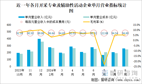 近一年各月開采專業(yè)及輔助性活動工業(yè)企業(yè)單月營業(yè)指標(biāo)統(tǒng)計(jì)圖