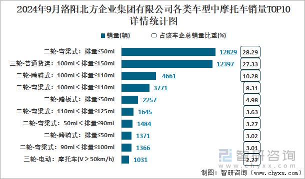 2024年9月洛陽北方企業(yè)集團有限公司各類車型中摩托車銷量TOP10詳情統(tǒng)計圖