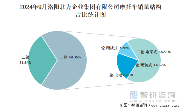 2024年9月洛陽北方企業(yè)集團有限公司摩托車銷量結(jié)構(gòu)占比統(tǒng)計圖