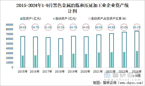 2015-2024年1-9月黑色金屬冶煉和壓延加工業(yè)企業(yè)資產(chǎn)統(tǒng)計(jì)圖