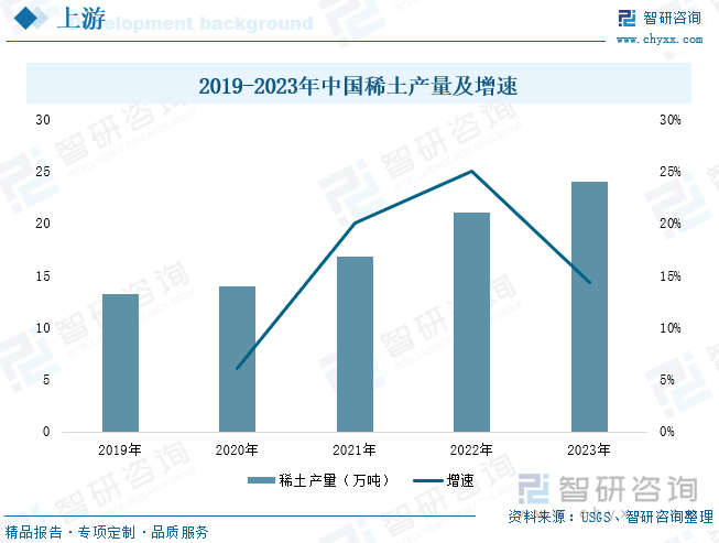 2019-2023年中国稀土产量及增速