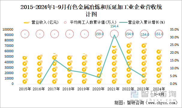 2015-2024年1-9月有色金屬冶煉和壓延加工業(yè)企業(yè)營收統(tǒng)計圖