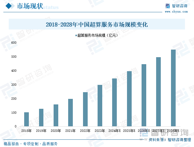 2018-2028年中国超算服务市场规模变化