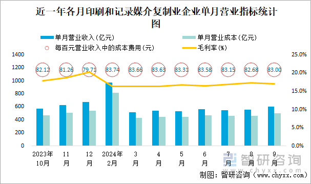 近一年各月印刷和记录媒介复制业企业单月营业指标统计图