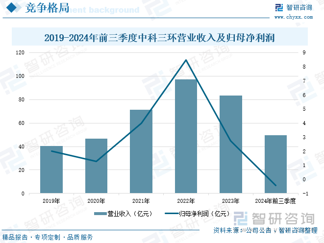 2019-2024年前三季度中科三环营业收入及归母净利润