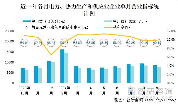 近一年各月電力、熱力生產(chǎn)和供應(yīng)業(yè)企業(yè)單月?tīng)I(yíng)業(yè)指標(biāo)統(tǒng)計(jì)圖