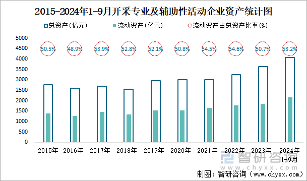 2015-2024年1-9月開采專業(yè)及輔助性活動工業(yè)企業(yè)資產(chǎn)統(tǒng)計(jì)圖