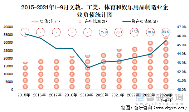 2015-2024年1-9月文教、工美、体育和娱乐用品制造业企业负债统计图