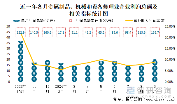 近一年各月金屬制品、機(jī)械和設(shè)備修理業(yè)企業(yè)利潤總額及相關(guān)指標(biāo)統(tǒng)計(jì)圖