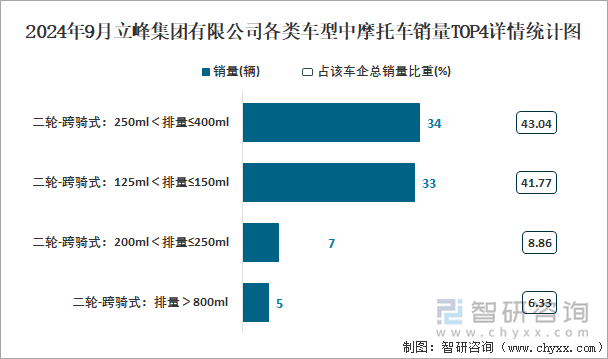 2024年9月立峰集团有限公司各类车型中摩托车销量TOP3详情统计图