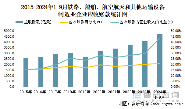 2015-2024年1-9月木材加工和木、竹、藤、棕、草制品业企业应收账款统计图