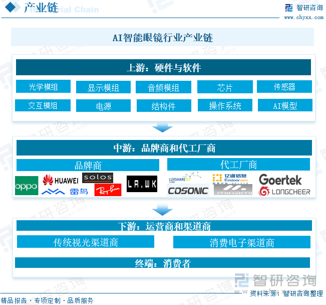 AI智能眼鏡行業(yè)產(chǎn)業(yè)鏈