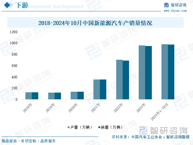 2018-2024年10月中国新能源汽车产销量情况