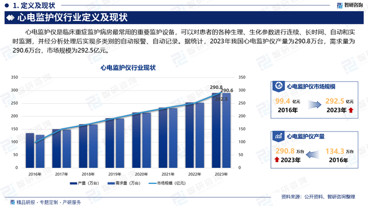 心电监护仪是临床重症监护病房最常用的重要监护设备，可以对患者的各种生理、生化参数进行连续、长时间、自动和实时监测，并经分析处理后实现多类别的自动报警、自动记录。据统计，2023年我国心电监护仪产量为290.8万台，需求量为290.6万台，市场规模为292.5亿元。