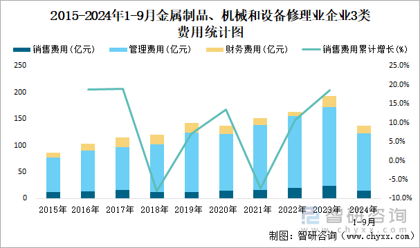 2015-2024年1-9月金屬制品、機(jī)械和設(shè)備修理業(yè)企業(yè)3類費(fèi)用統(tǒng)計(jì)圖