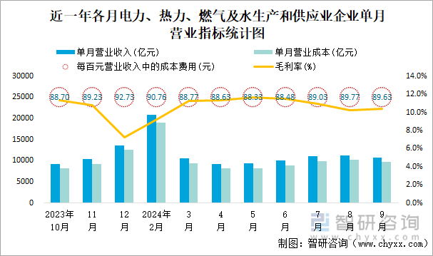 近一年各月電力、熱力、燃?xì)饧八a(chǎn)和供應(yīng)業(yè)企業(yè)單月營業(yè)指標(biāo)統(tǒng)計(jì)圖