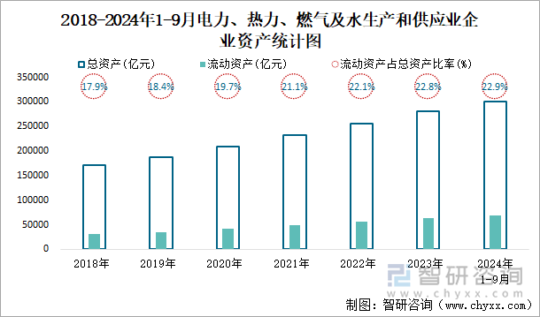 2018-2024年1-9月電力、熱力、燃?xì)饧八a(chǎn)和供應(yīng)業(yè)企業(yè)資產(chǎn)統(tǒng)計(jì)圖