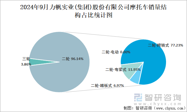 2024年9月力帆实业(集团)股份有限公司摩托车销量结构占比统计图