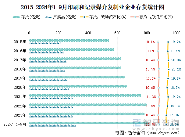 2015-2024年1-9月印刷和记录媒介复制业企业存货统计图