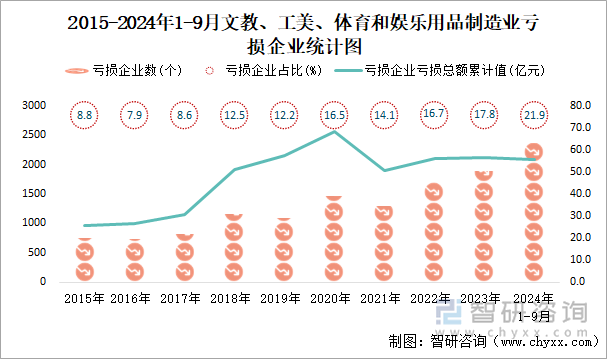 2015-2024年1-9月文教、工美、体育和娱乐用品制造业工业亏损企业统计图