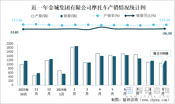 近一年金城集團(tuán)有限公司摩托車產(chǎn)銷情況統(tǒng)計(jì)圖