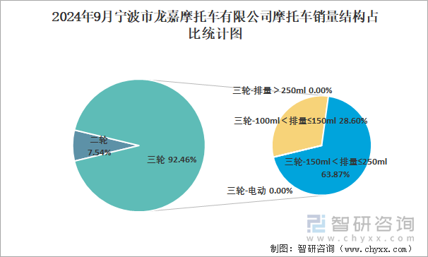 2024年9月寧波東方凌云車輛制造有限公司摩托車銷量結(jié)構(gòu)占比統(tǒng)計(jì)圖