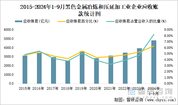 2015-2024年1-9月黑色金屬冶煉和壓延加工業(yè)企業(yè)應(yīng)收賬款統(tǒng)計(jì)圖