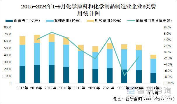 2015-2024年1-9月化學(xué)原料和化學(xué)制品制造業(yè)企業(yè)3類費(fèi)用統(tǒng)計(jì)圖