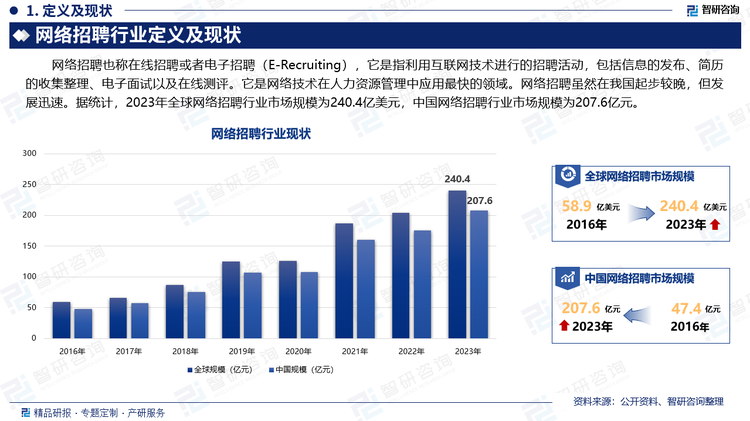 网络招聘也称在线招聘或者电子招聘（E-Recruiting），它是指利用互联网技术进行的招聘活动，包括信息的发布、简历的收集整理、电子面试以及在线测评。它是网络技术在人力资源管理中应用最快的领域。网络招聘虽然在我国起步较晚，但发展迅速。据统计，2023年全球网络招聘行业市场规模为240.4亿美元，中国网络招聘行业市场规模为207.6亿元。