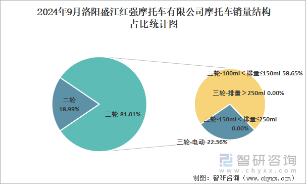 2024年9月洛陽(yáng)盛江紅強(qiáng)摩托車有限公司摩托車銷量結(jié)構(gòu)占比統(tǒng)計(jì)圖