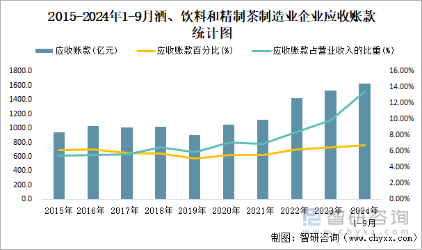 2015-2024年1-9月酒、飲料和精制茶制造業(yè)企業(yè)應(yīng)收賬款統(tǒng)計(jì)圖