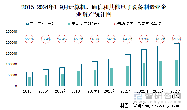 2015-2024年1-9月計算機、通信和其他電子設備制造業(yè)企業(yè)資產(chǎn)統(tǒng)計圖