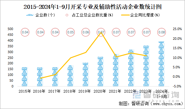 2015-2024年1-9月開采專業(yè)及輔助性活動工業(yè)企業(yè)數(shù)統(tǒng)計(jì)圖