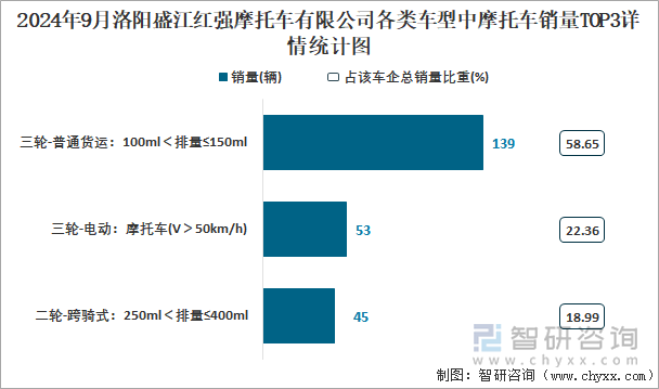 2024年9月洛陽(yáng)盛江紅強(qiáng)摩托車有限公司各類車型中摩托車銷量TOP3詳情統(tǒng)計(jì)圖