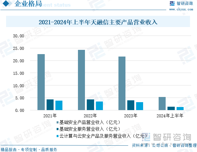 2021-2024年上半年天融信主要產(chǎn)品營業(yè)收入